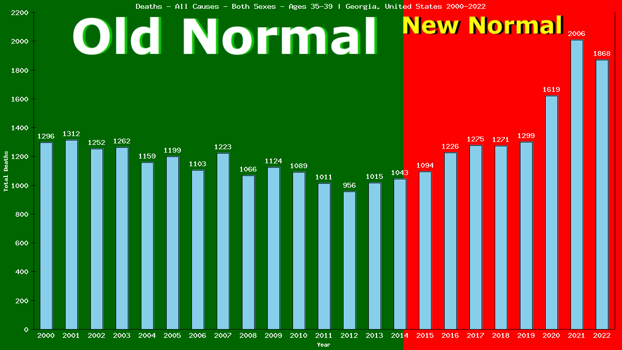 Graph showing Deaths - All Causes - Male - Aged 35-39 | Georgia, United-states